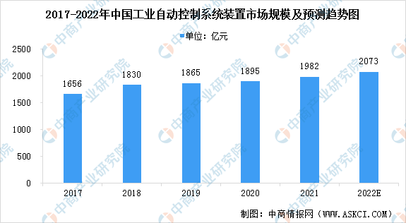 2022年中国工业自动化行业市场现状预测分析:保持稳定增长(图)